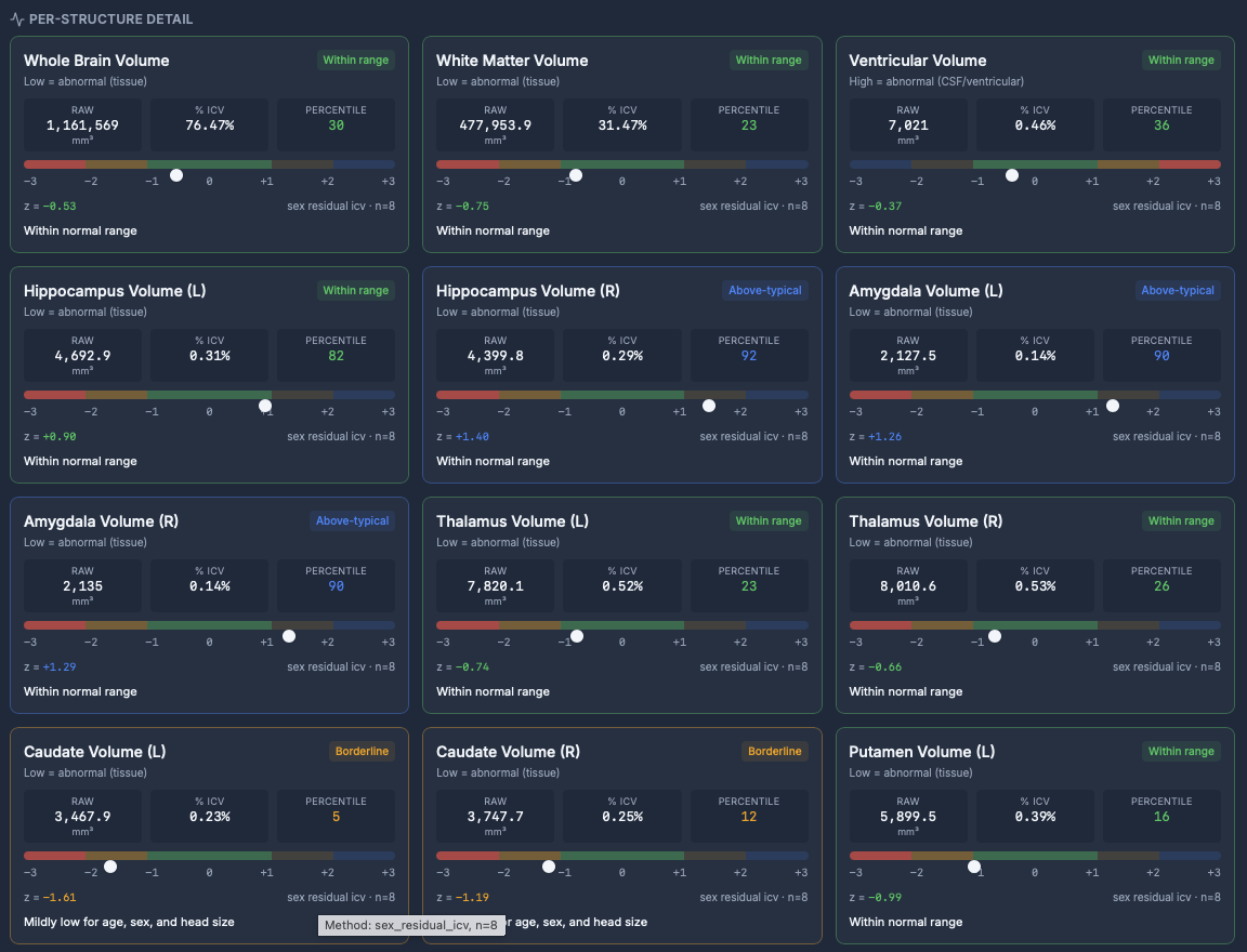 Per-structure detail cards showing raw volume, percent ICV, percentile, z-score, and color-coded normality range.